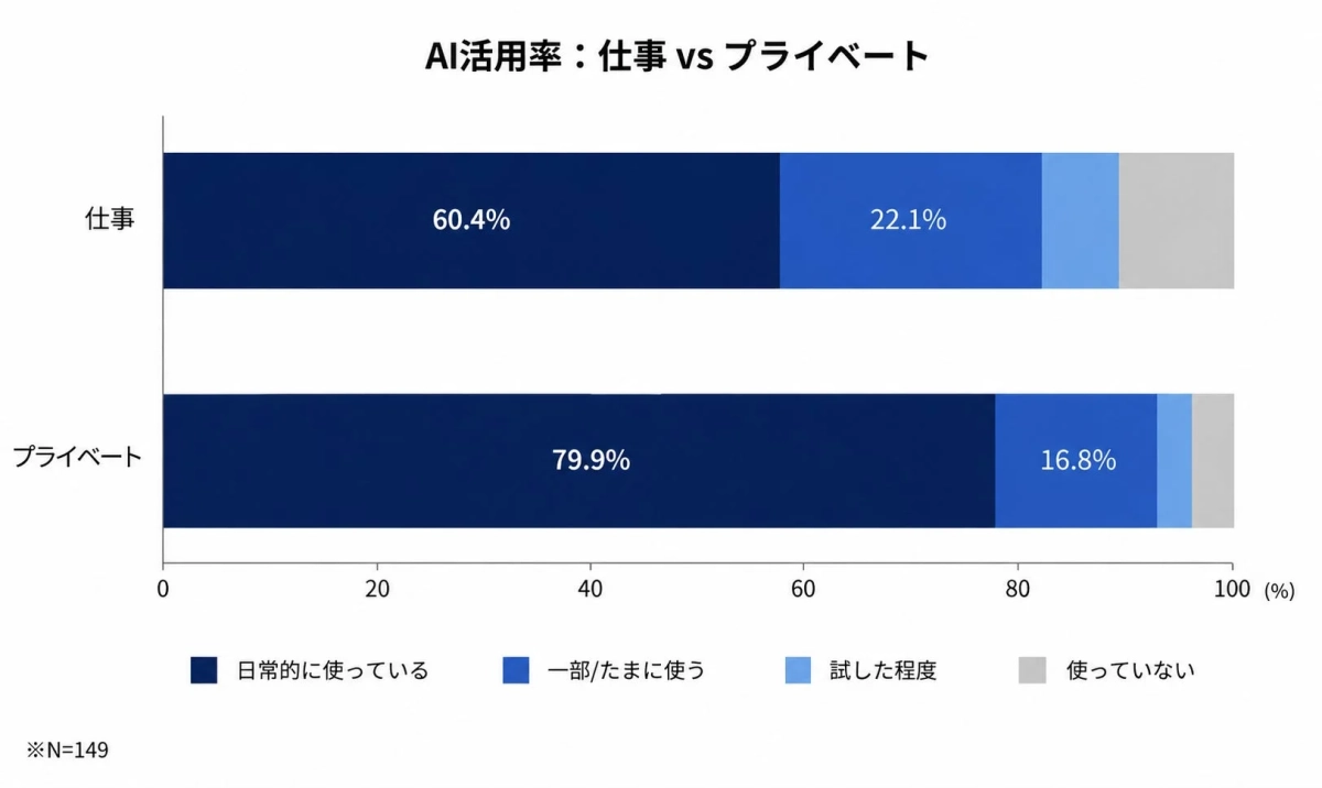 AI活用率：仕事 vs プライベート
