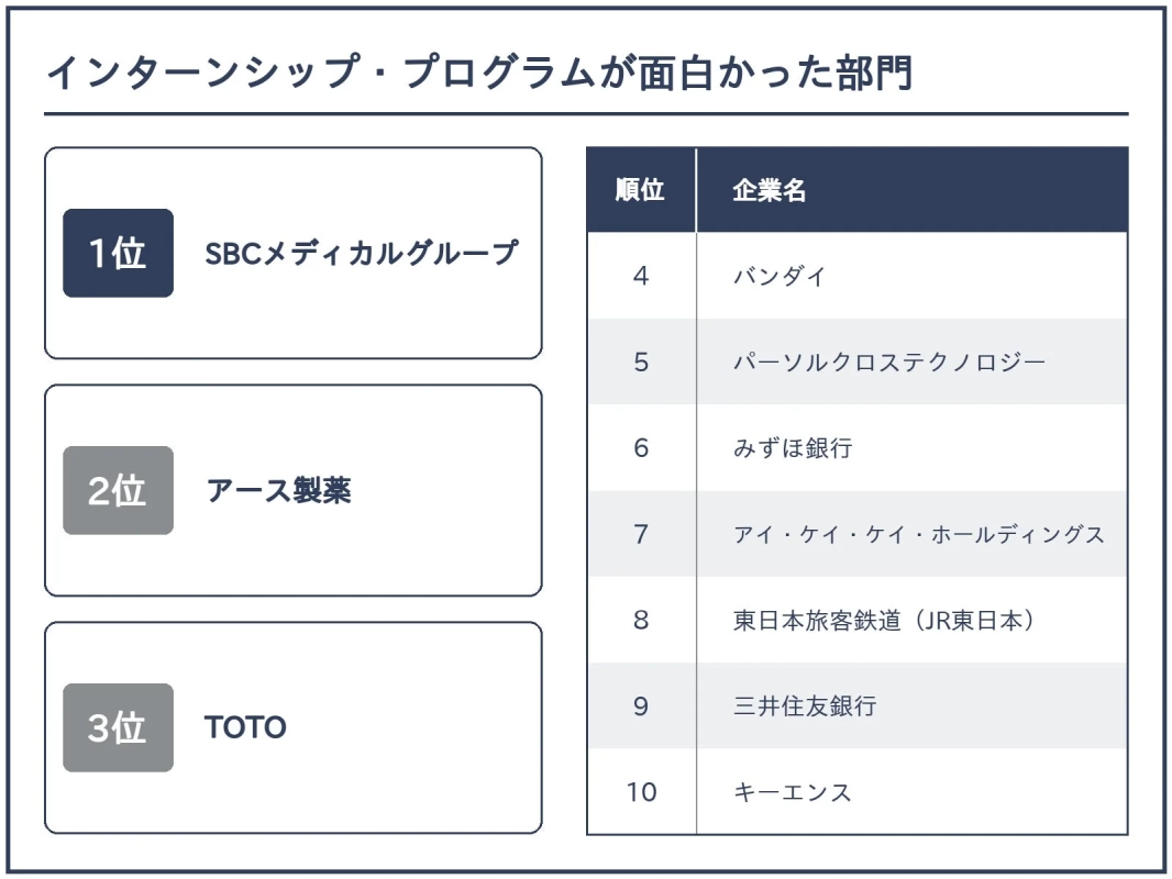 インターンシップ・プログラムが面白かった部門1位