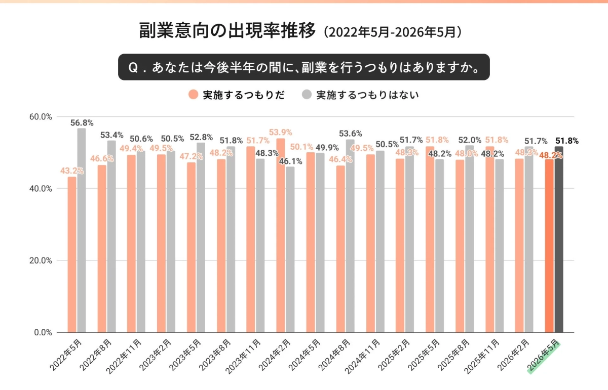 副業意向の出現率推移 (2022年5月-2026年5月)