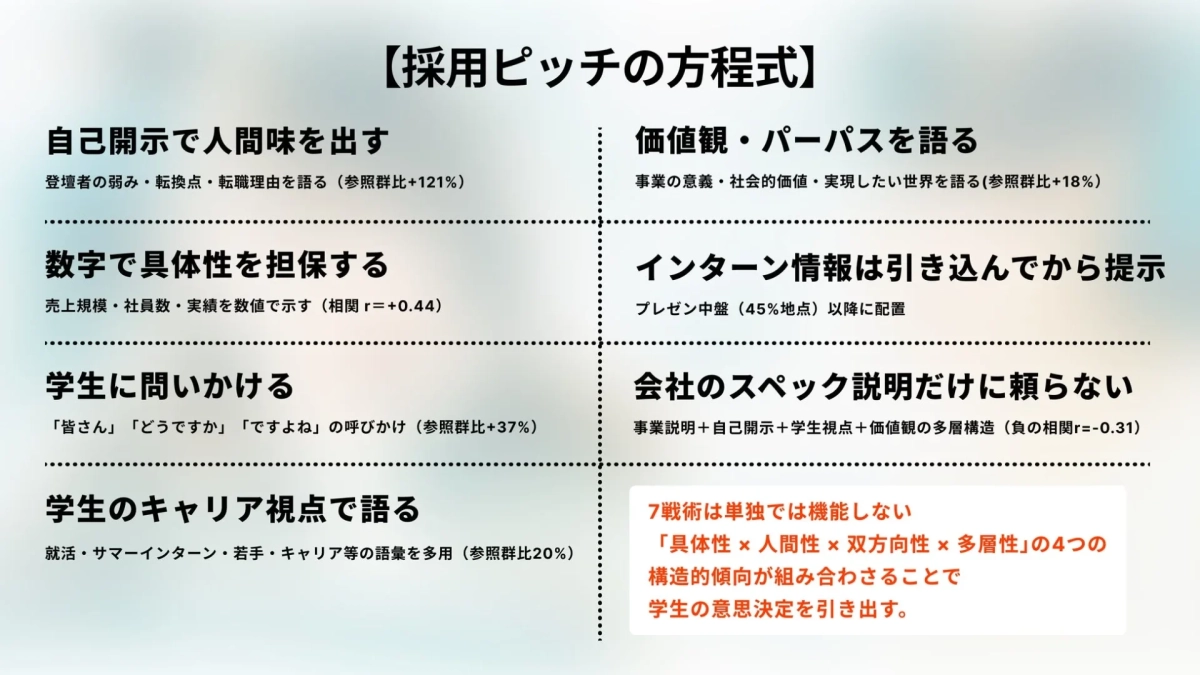 採用ピッチの方程式