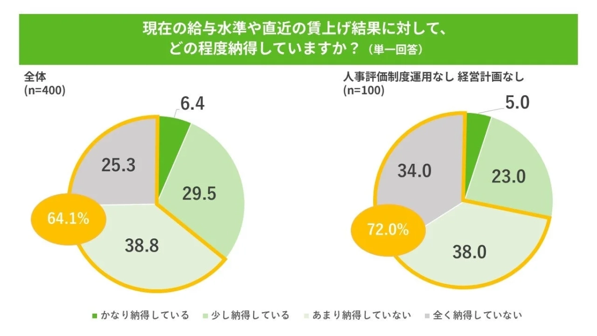現在の給与水準や直近の賃上げ結果に対して、どの程度納得していますか?(単一回答) 全体(n=400)