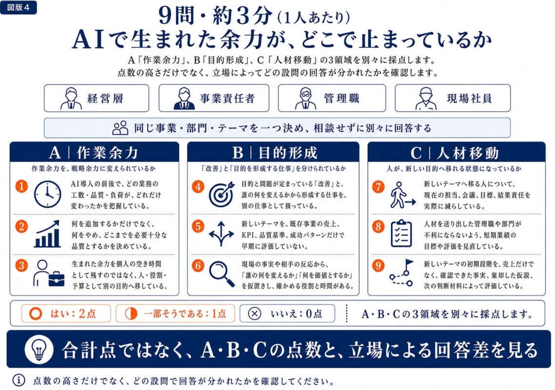 AIで生まれた余力のセルフチェック