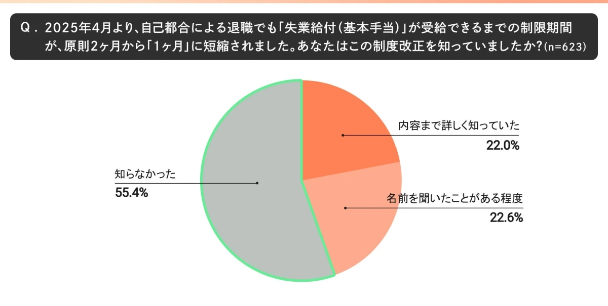 失業給付制度改正の認知度