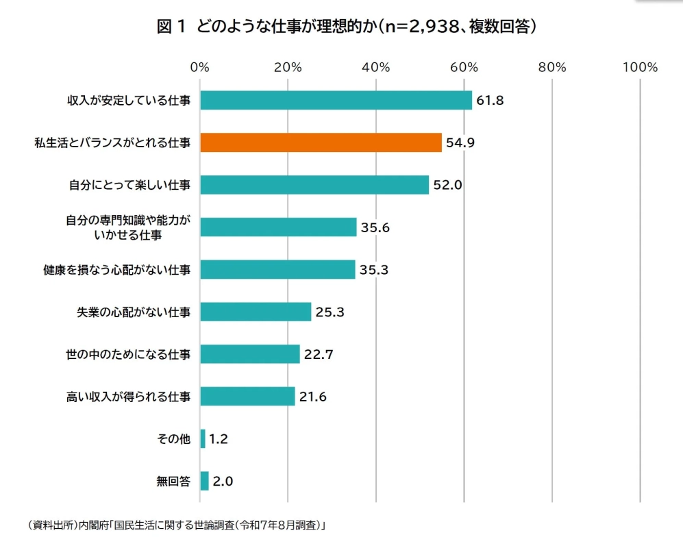 理想の仕事に関する内閣府の世論調査結果