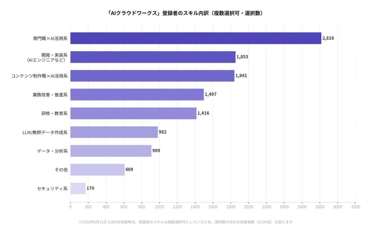 AIクラウドワークス 登録者のスキル内訳
