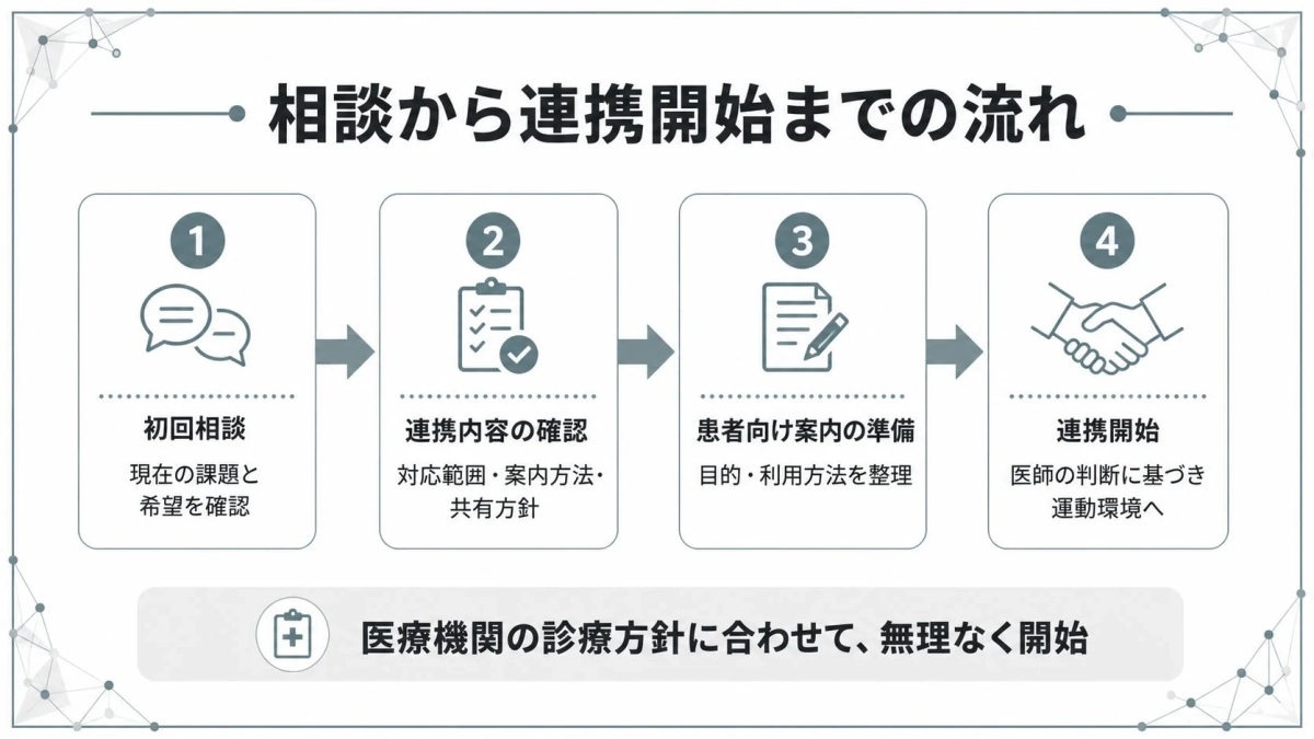 相談から連携開始までの流れ