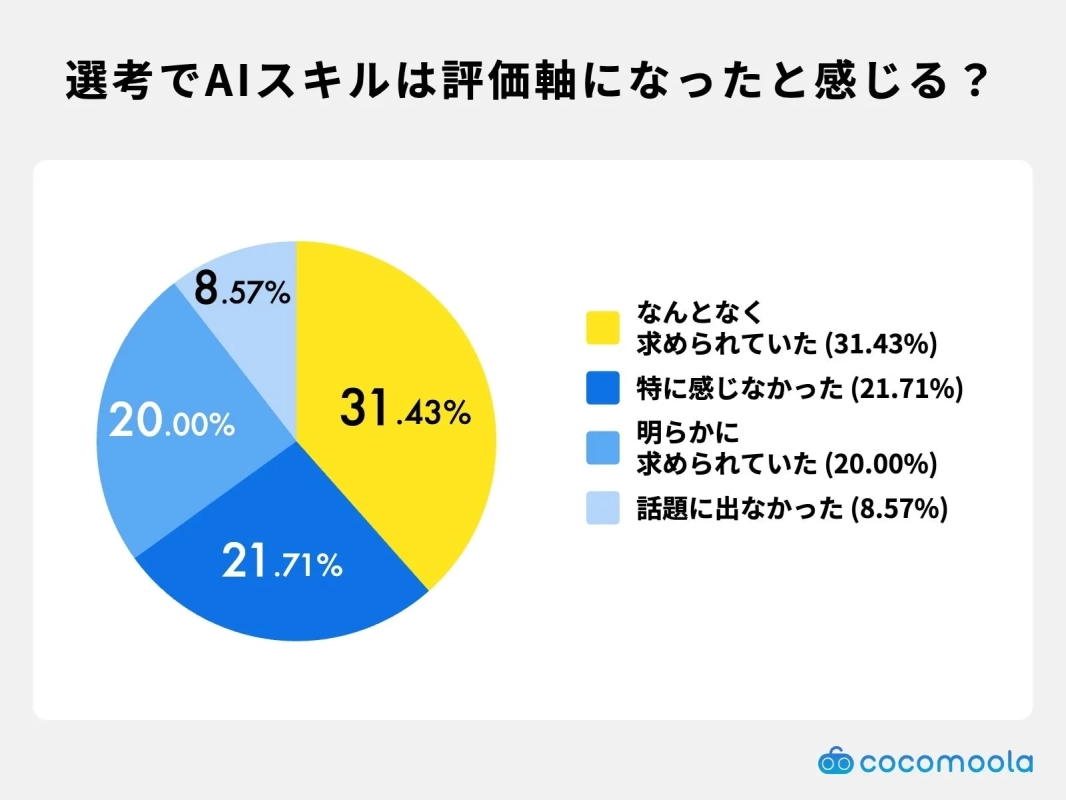 選考でAIスキルは評価軸になったと感じる?