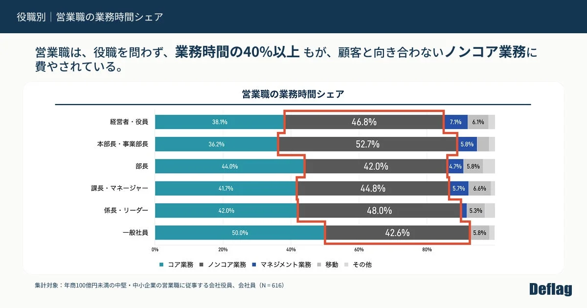 役職別 営業職の業務時間シェア