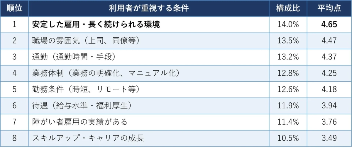 順位 利用者が重視する条件