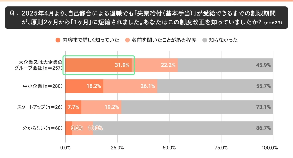 失業給付制度改正の認知度（企業規模別）