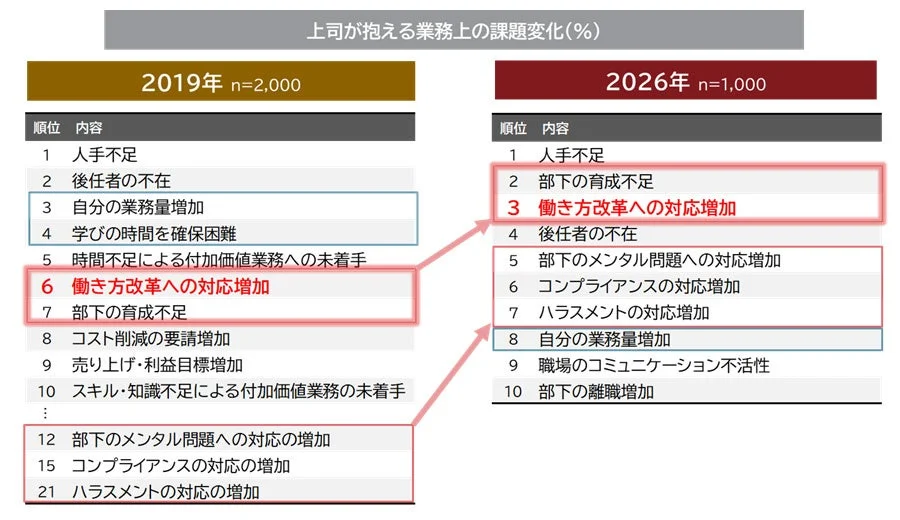 上司が抱える業務上の課題変化