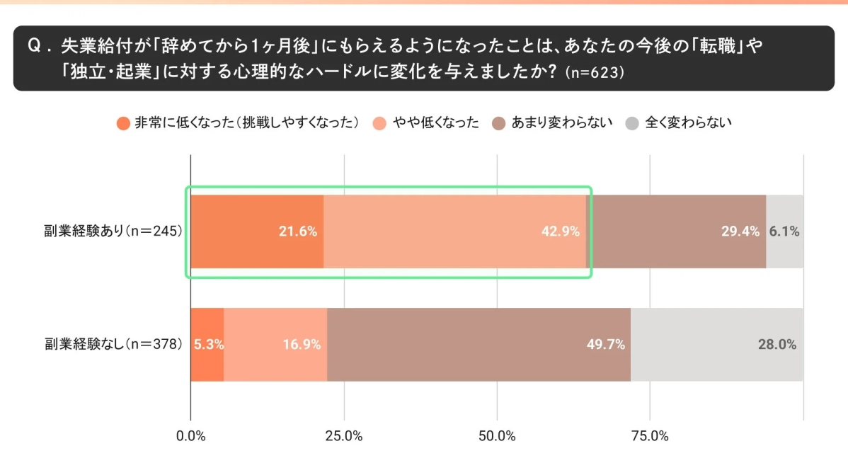 心理的ハードルの変化（副業経験有無別）