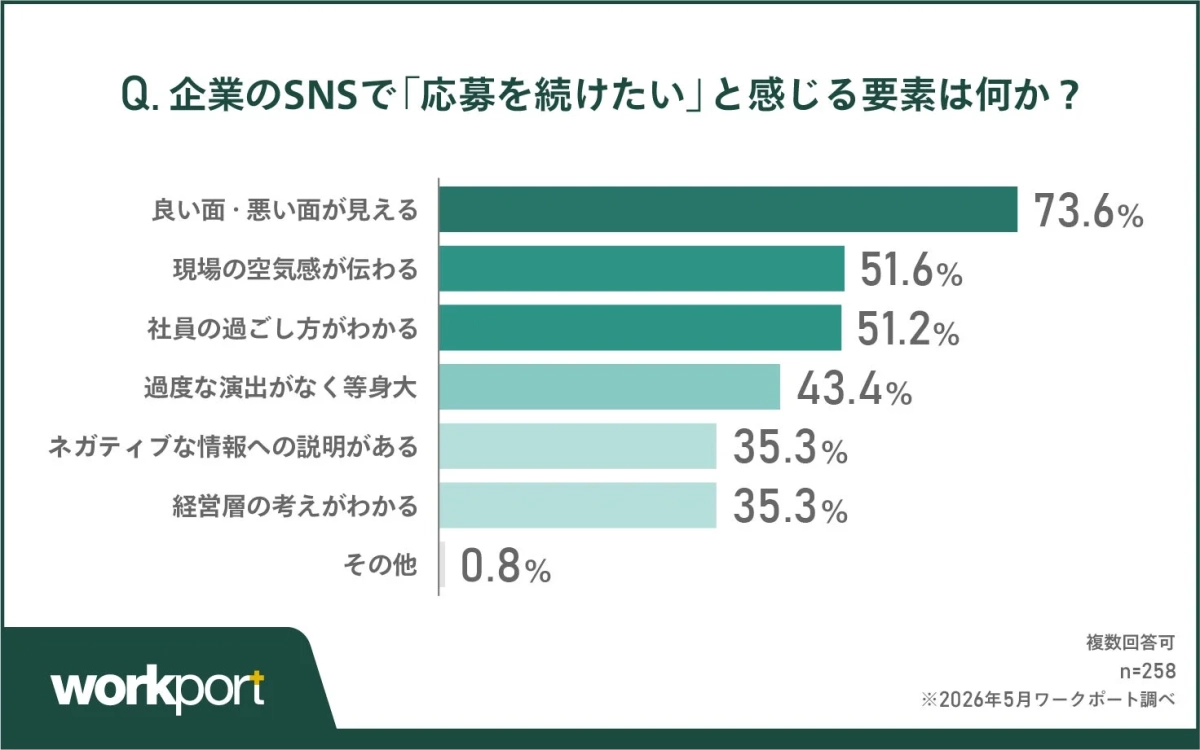 企業のSNSで「応募を続けたい」と感じる要素は何か？