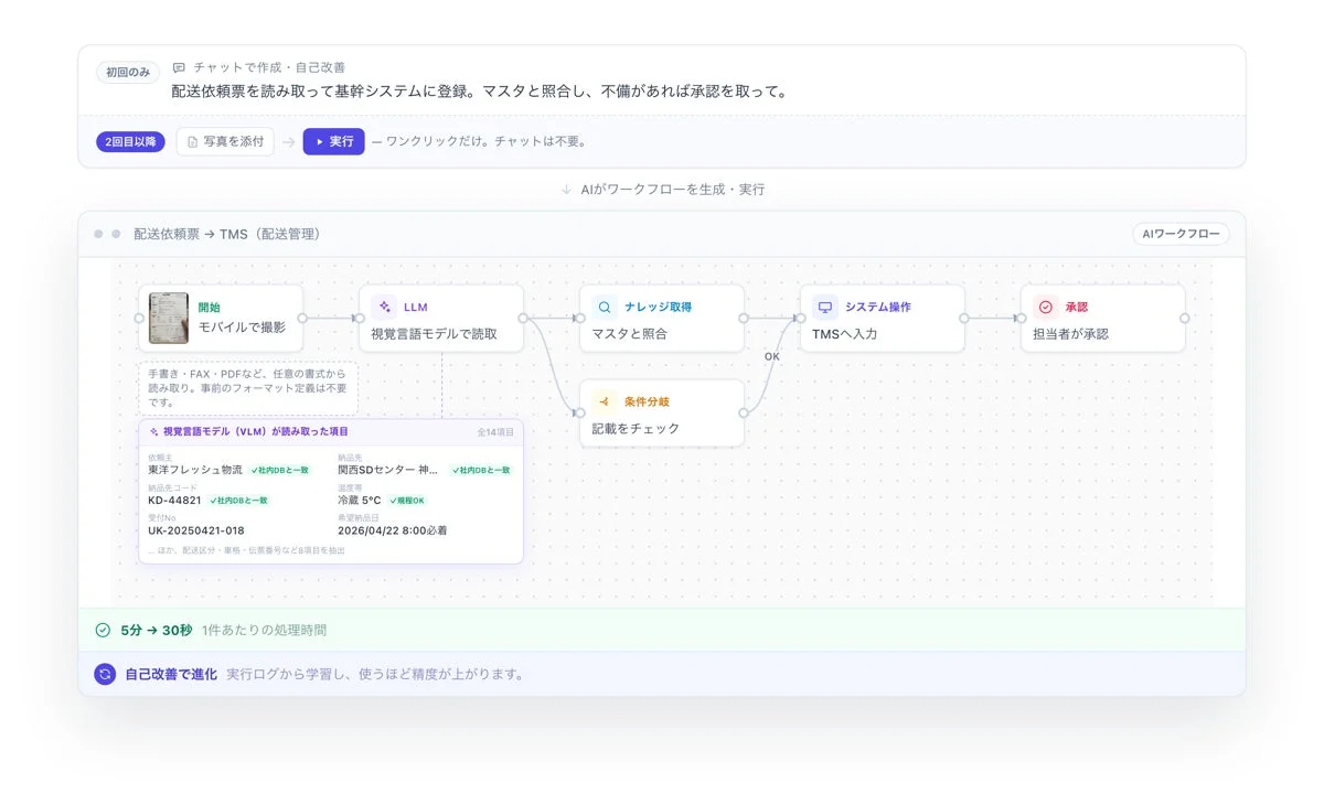 配送依頼票の自動処理ワークフロー