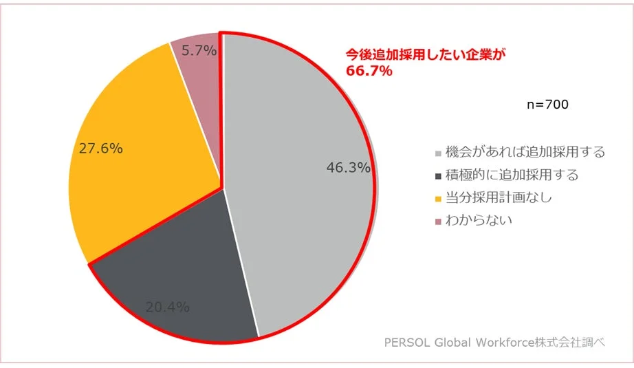 今後の外国人材採用方針