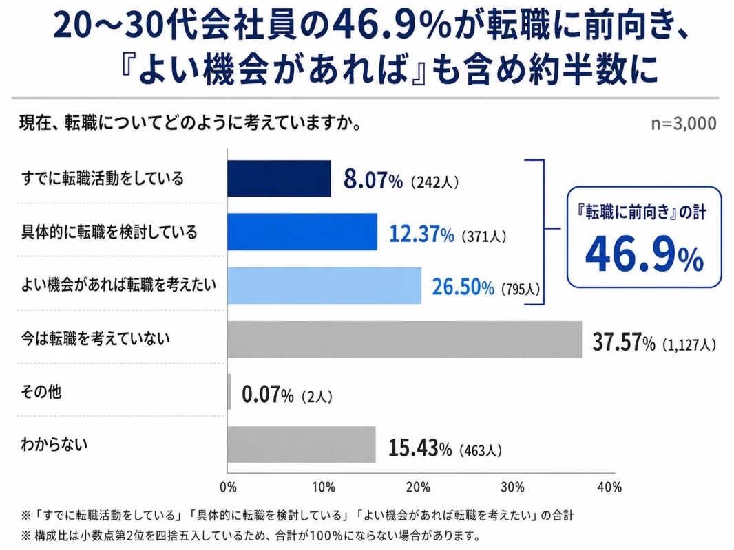 20~30代会社員の約半数(46.9%)が転職に前向きな意識を持っていることを示すグラフ。すでに転職活動中の層から、良い機会があれば転職を考える層まで、幅広い前向きな意向が確認できます。