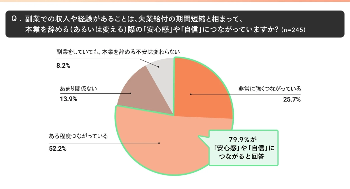 副業経験が安心感・自信につながるか
