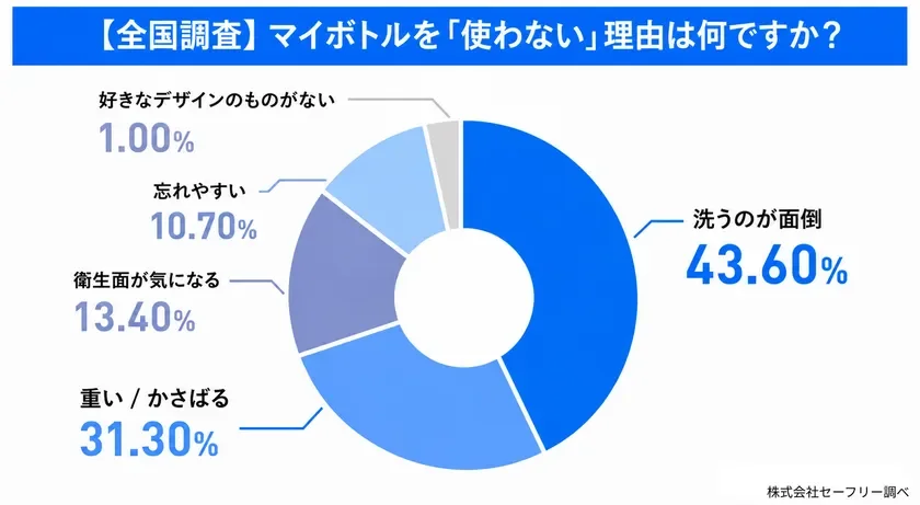 全国調査:マイボトルを使用しない理由