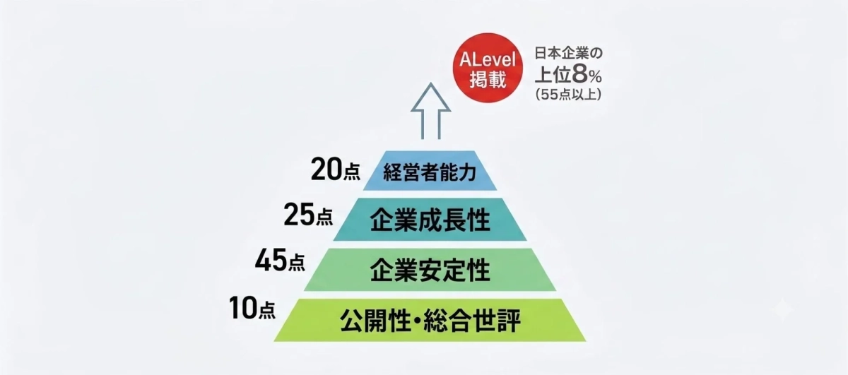 日本企業の上位8%などの評価基準