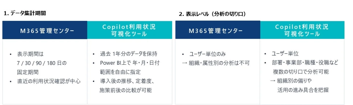 M365管理センターとCopilot利用状況可視化ツールのデータ集計期間と分析レベルを比較