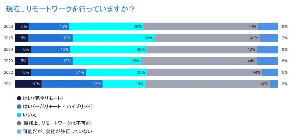 リモートワークの実施状況