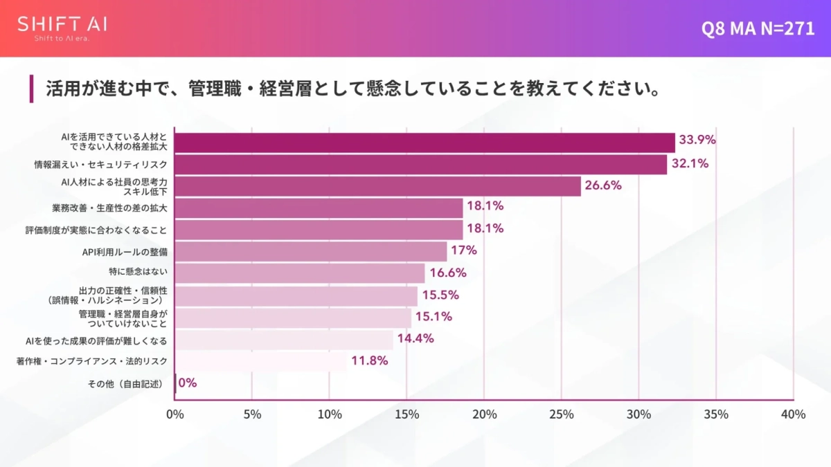 活用が進む中で、管理職・経営層として懸念していることを教えてください。