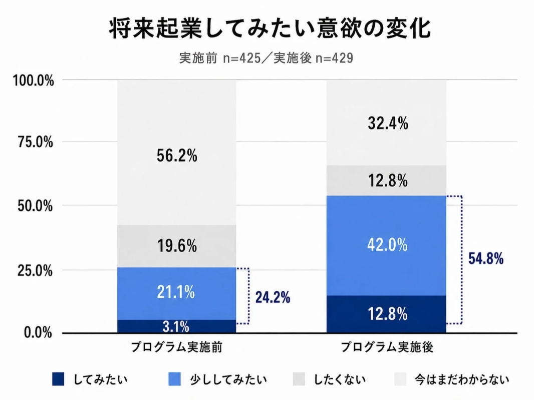 将来起業してみたい意欲の変化