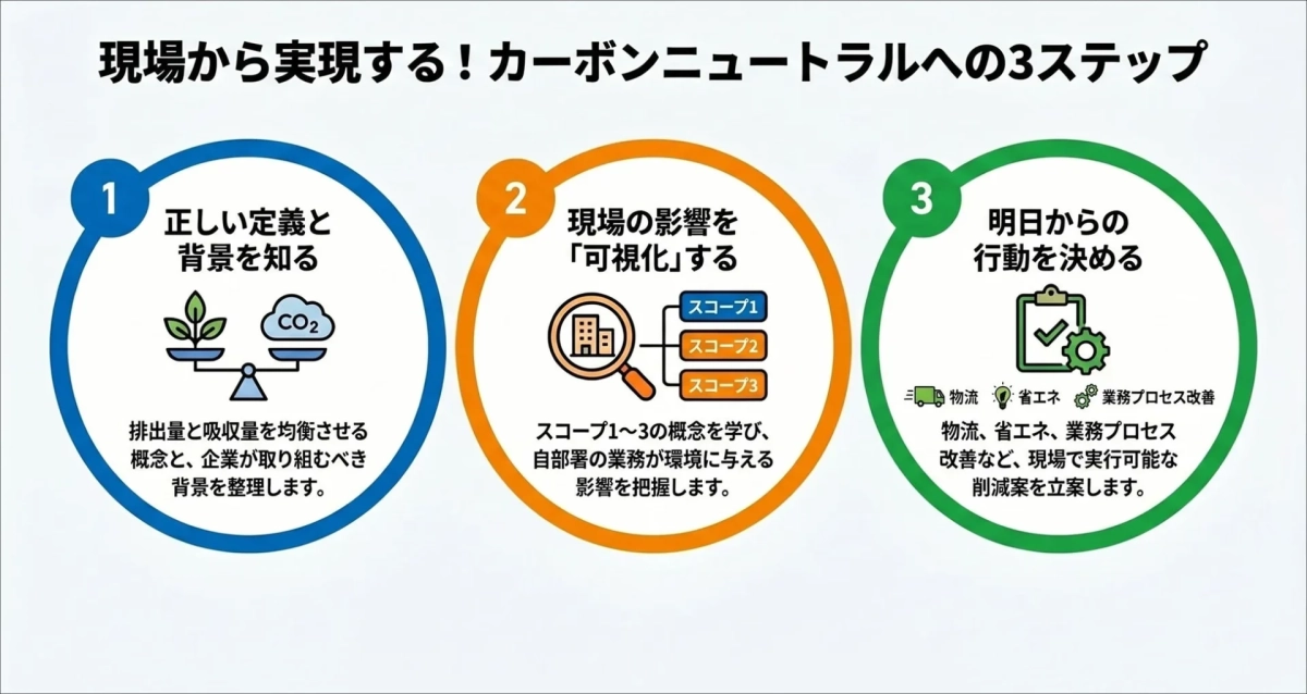 現場から実現する！カーボンニュートラルへの3ステップ