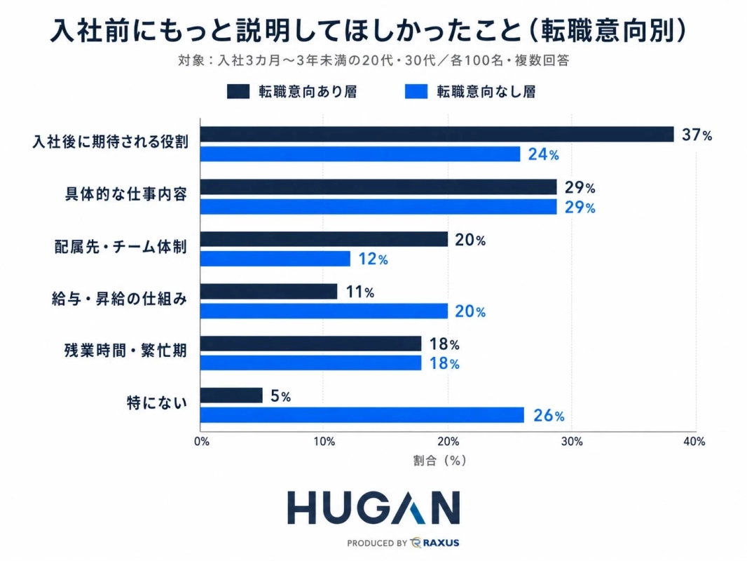 入社前にもっと説明してほしかったこと(転職意向別)