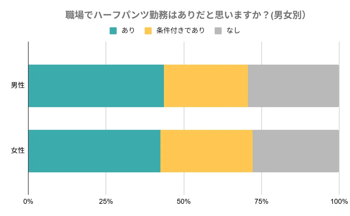 職場でハーフパンツを着用して勤務することの是非について、男女別に「あり」「条件付きであり」「なし」の3段階で回答した割合を示す棒グラフです。男女ともに「あり」と「条件付きであり」が同程度の割合を占め、「なし」も一定数いることが分かります。