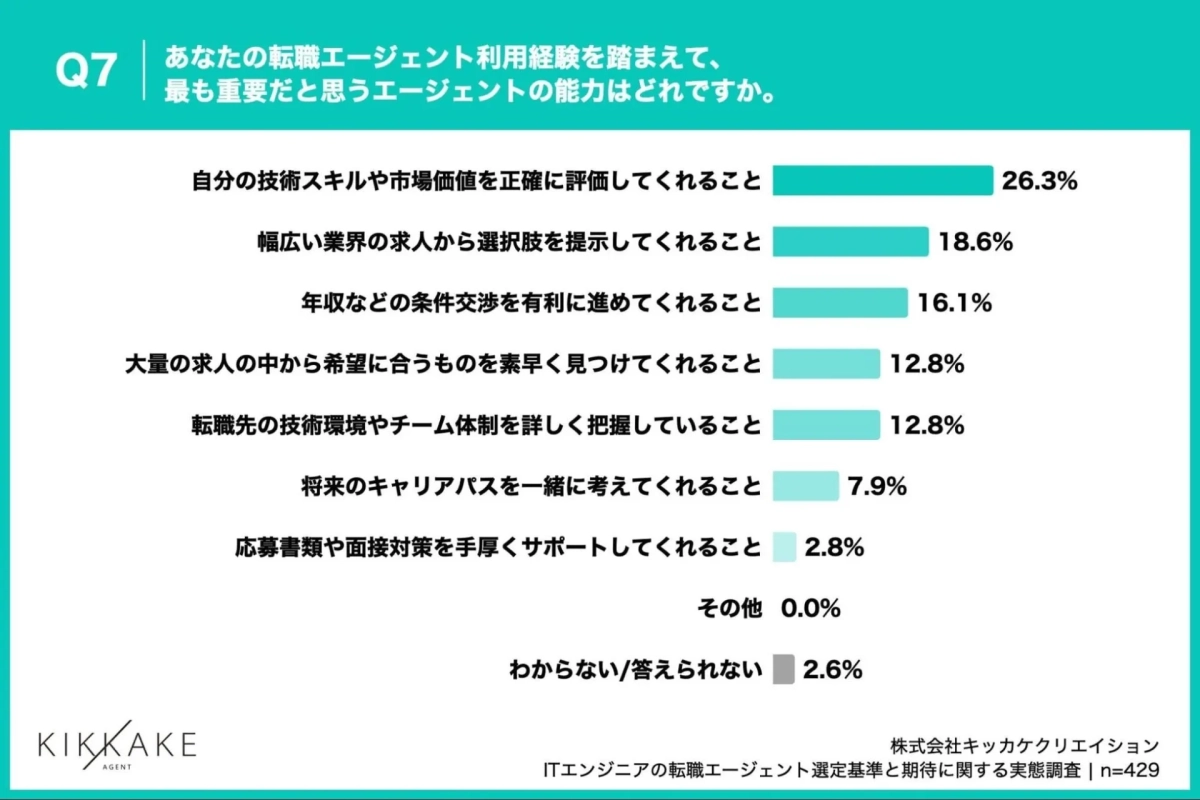 転職エージェントに最も求める能力