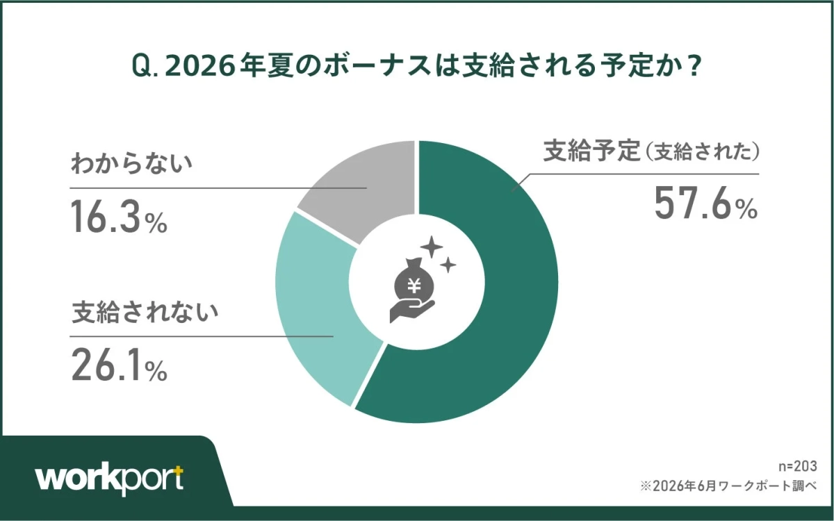 2026年夏のボーナスは支給される予定か？