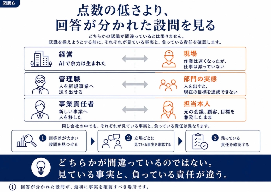 点数の低さより、回答が分かれた設問を見る