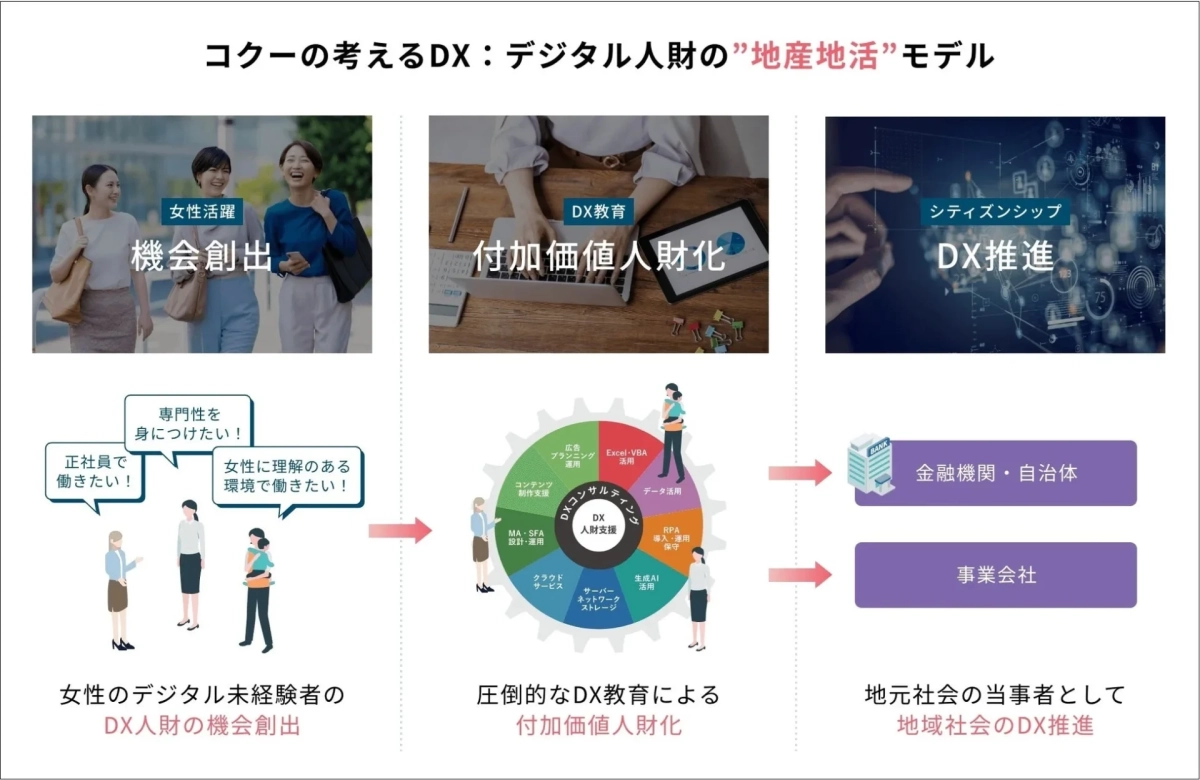 コクーの考えるDX : デジタル人材の”地産地活”モデル