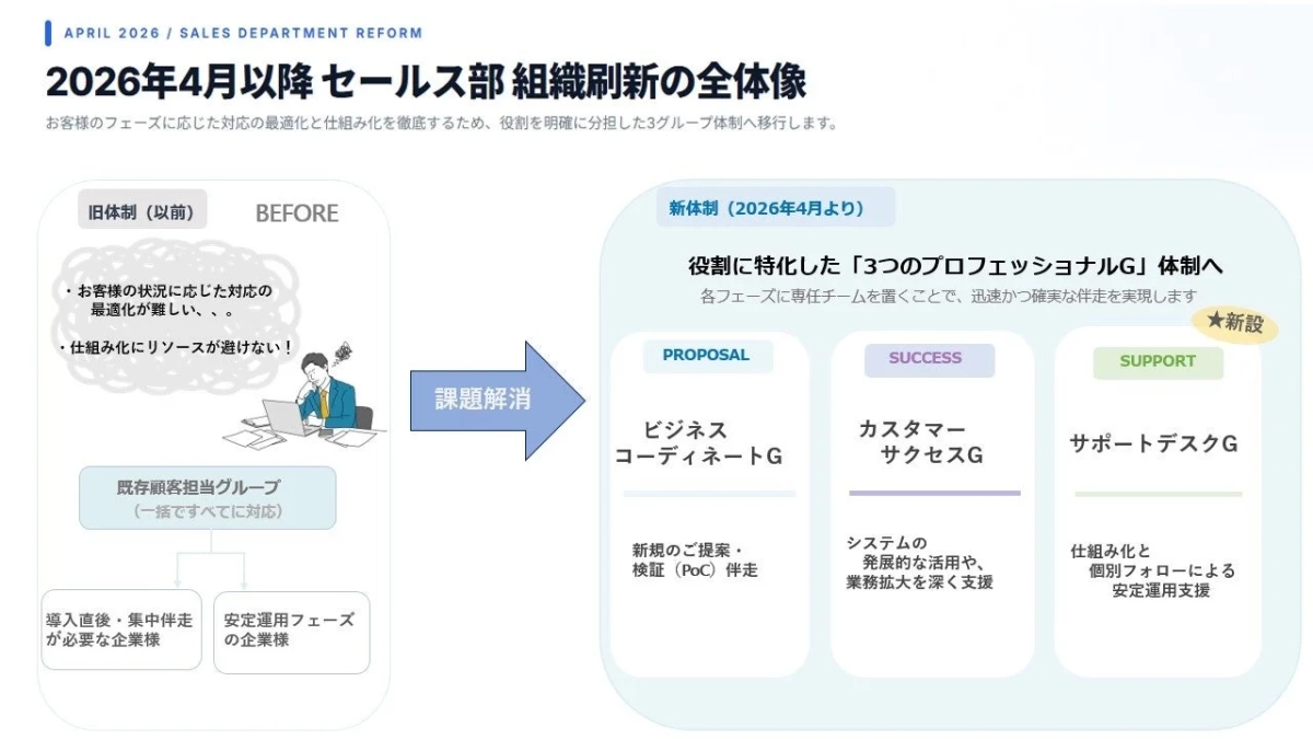 セールス部組織刷新の全体像