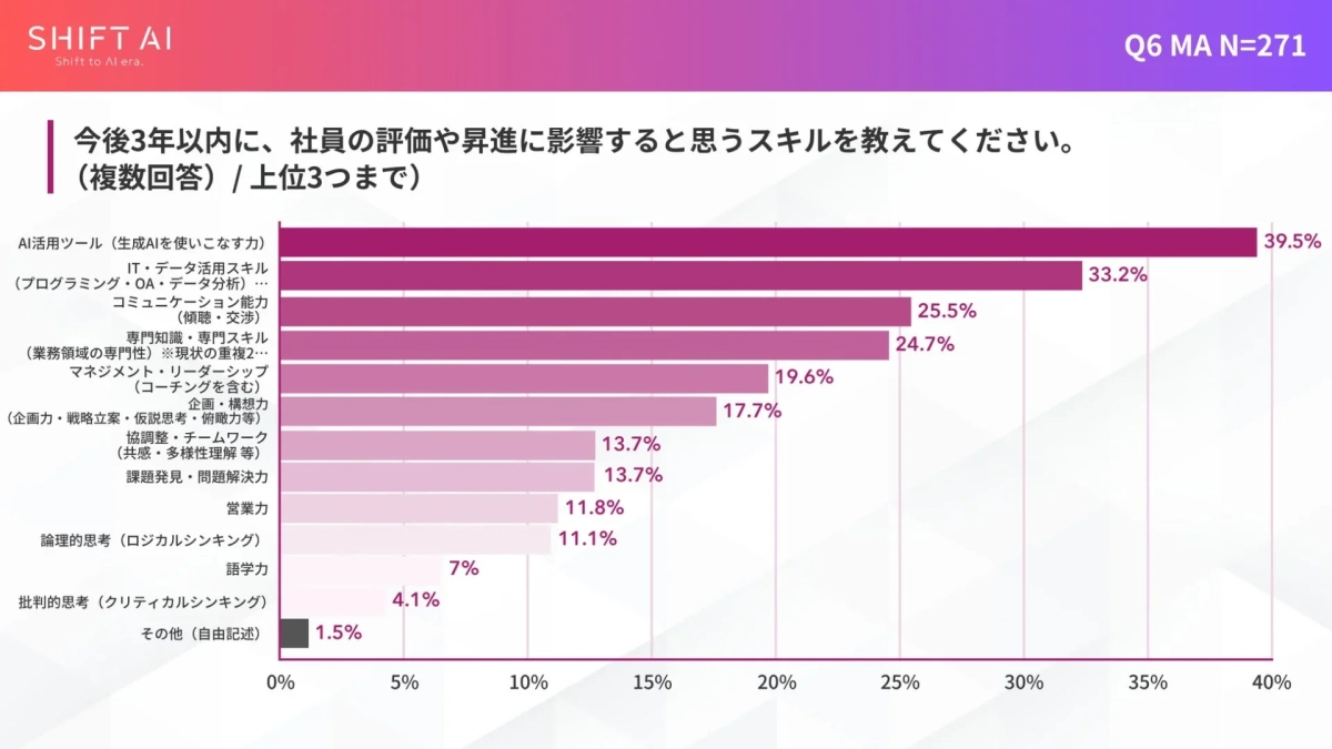 今後3年以内に、社員の評価や昇進に影響すると思うスキルを教えてください。