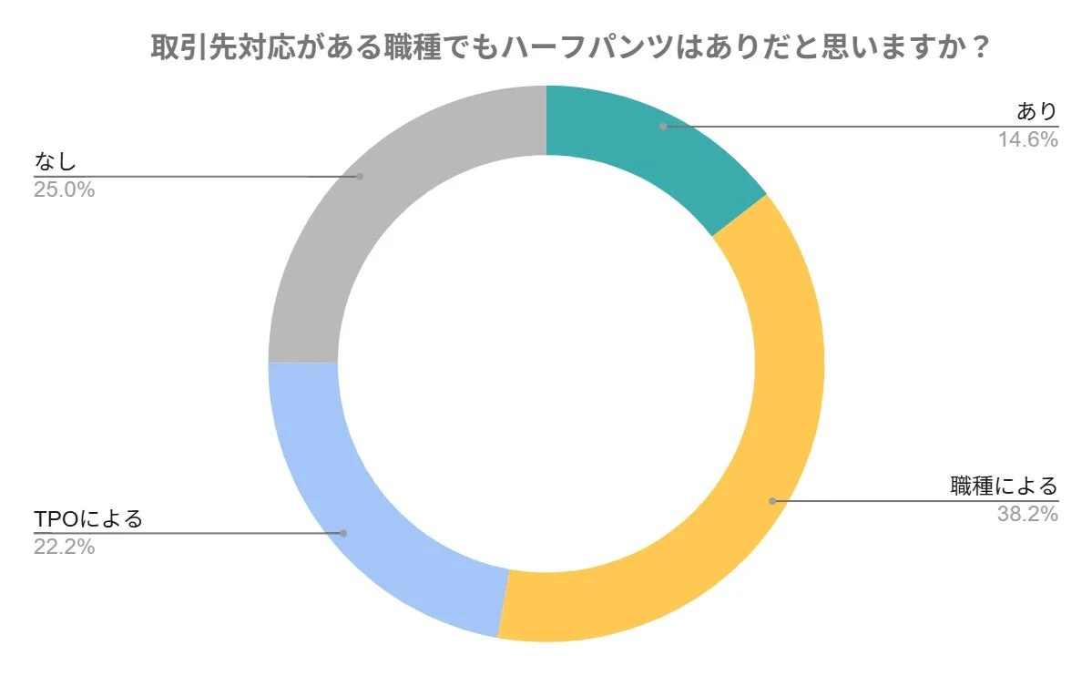取引先対応がある職種におけるハーフパンツ着用についてのアンケート結果を示すドーナツグラフです。「職種による」が38.2%と最も多く、「なし」が25.0%、「TPOによる」が22.2%、「あり」が14.6%となっています。ビジネスシーンでの服装規定に関する多様な意見が示されています。