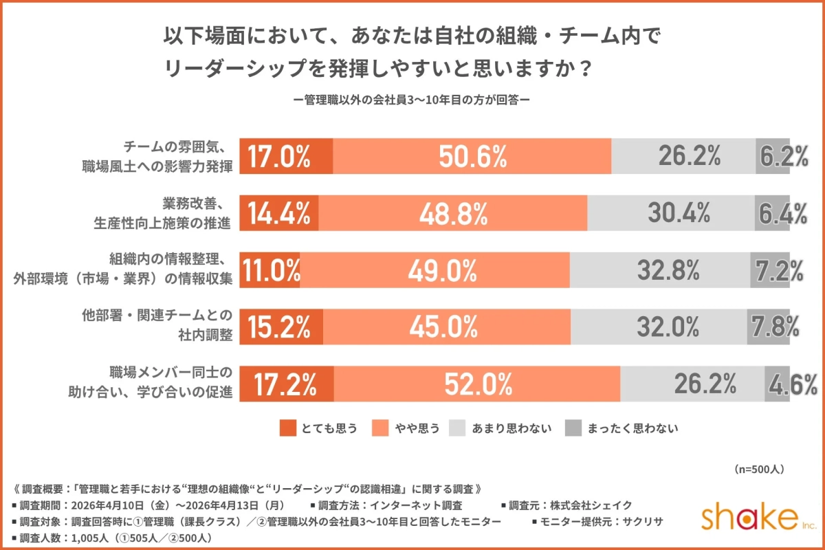 若手がリーダーシップを発揮しやすい場面