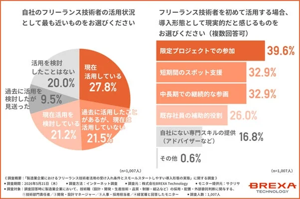 フリーランス技術者の活用状況と導入形態に関する調査結果