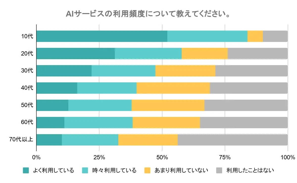 AIサービスの利用頻度 年代別
