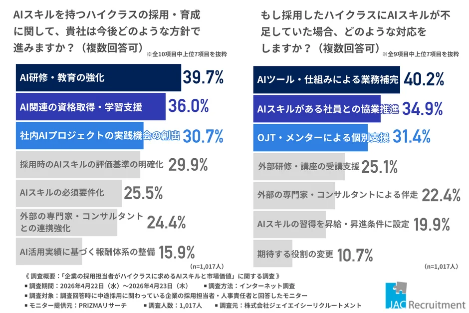 AIスキルを持つハイクラスの採用・育成方針と不足時の対応