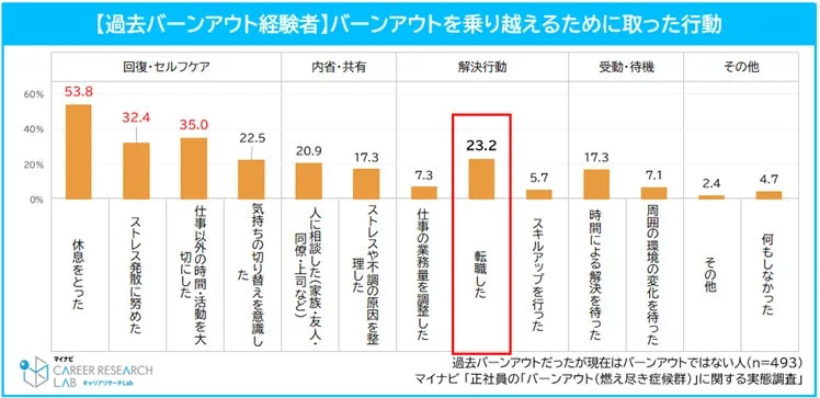 バーンアウトを乗り越えるために取った行動