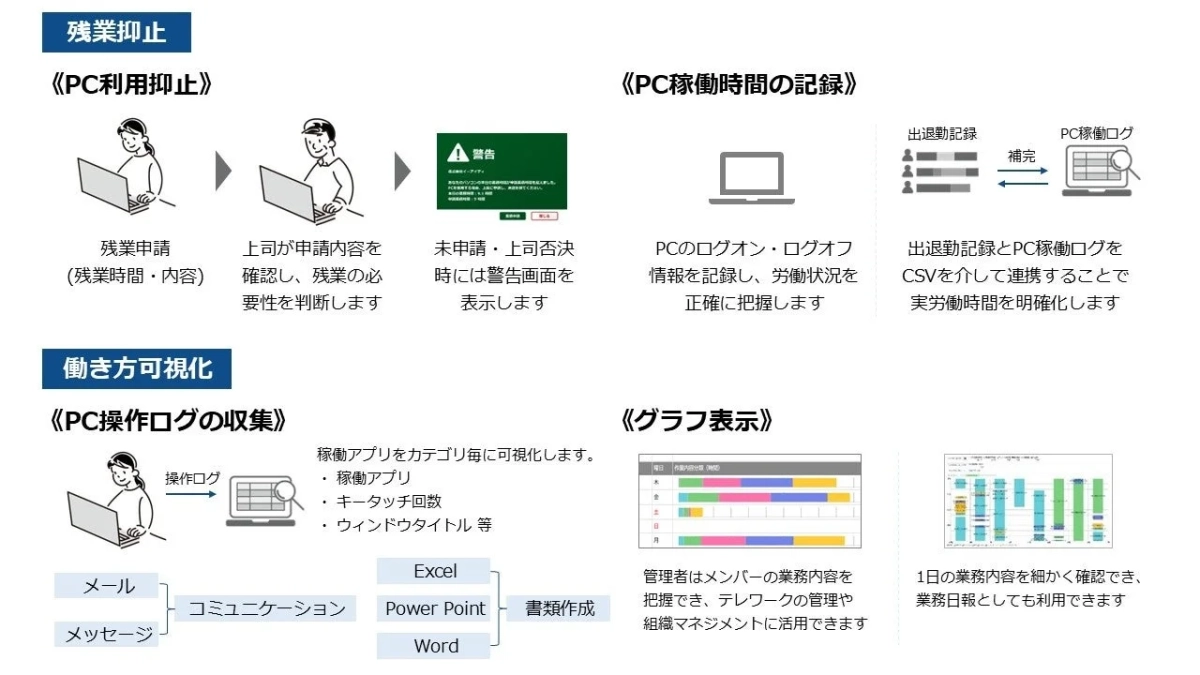 残業抑制と働き方可視化の仕組み