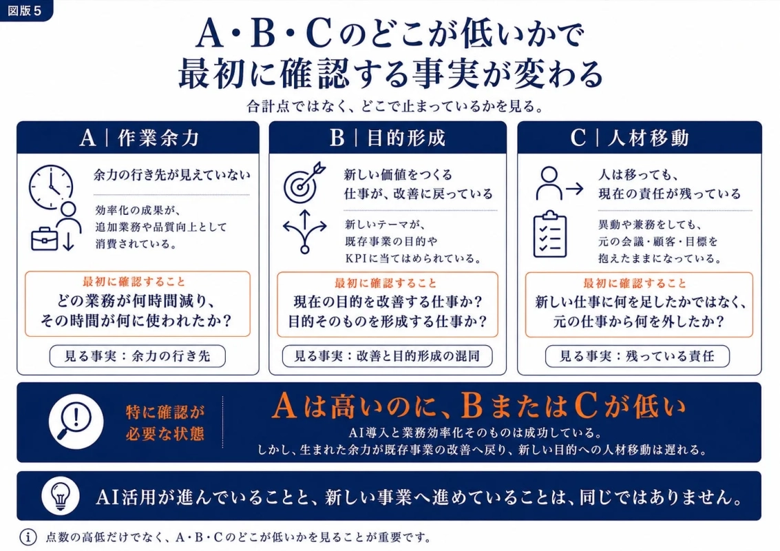 A・B・Cのどこが低いかで最初に確認する事実が変わる