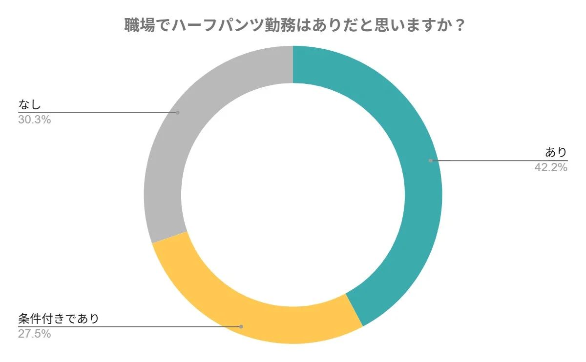 職場でのハーフパンツ着用に関するアンケート結果を示すドーナツグラフです。回答者の42.2%が「あり」、30.3%が「なし」、27.5%が「条件付きであり」と回答しています。