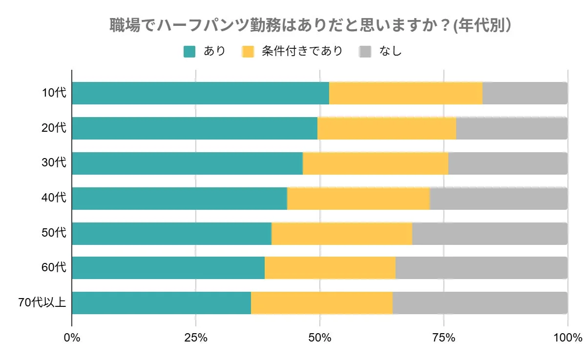 年代別に「職場でハーフパンツ勤務はありか」を尋ねたアンケート結果を示す棒グラフです。「あり」「条件付きであり」「なし」の3つの回答が各年代でどのように分布しているかを示しています。
