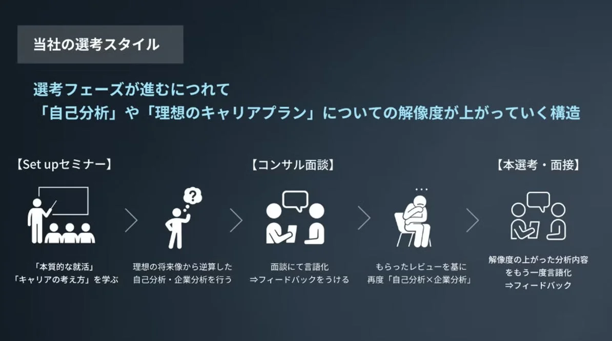 選考フェーズが進むにつれて「自己分析」や「理想のキャリアプラン」についての解像度が上がっていく構造