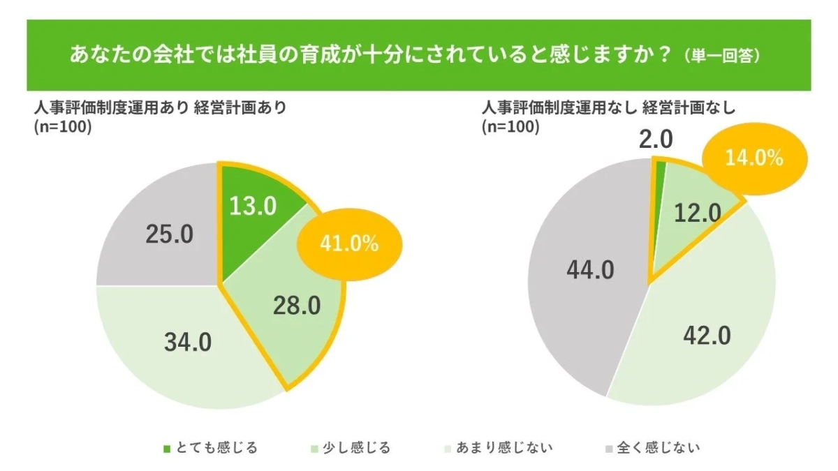 あなたの会社では社員の育成が十分にされていると感じますか？（単一回答） 人事評価制度運用あり 経営計画あり (n=100)