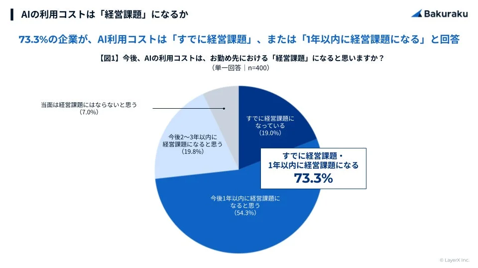 AIの利用コストは「経営課題」になるか