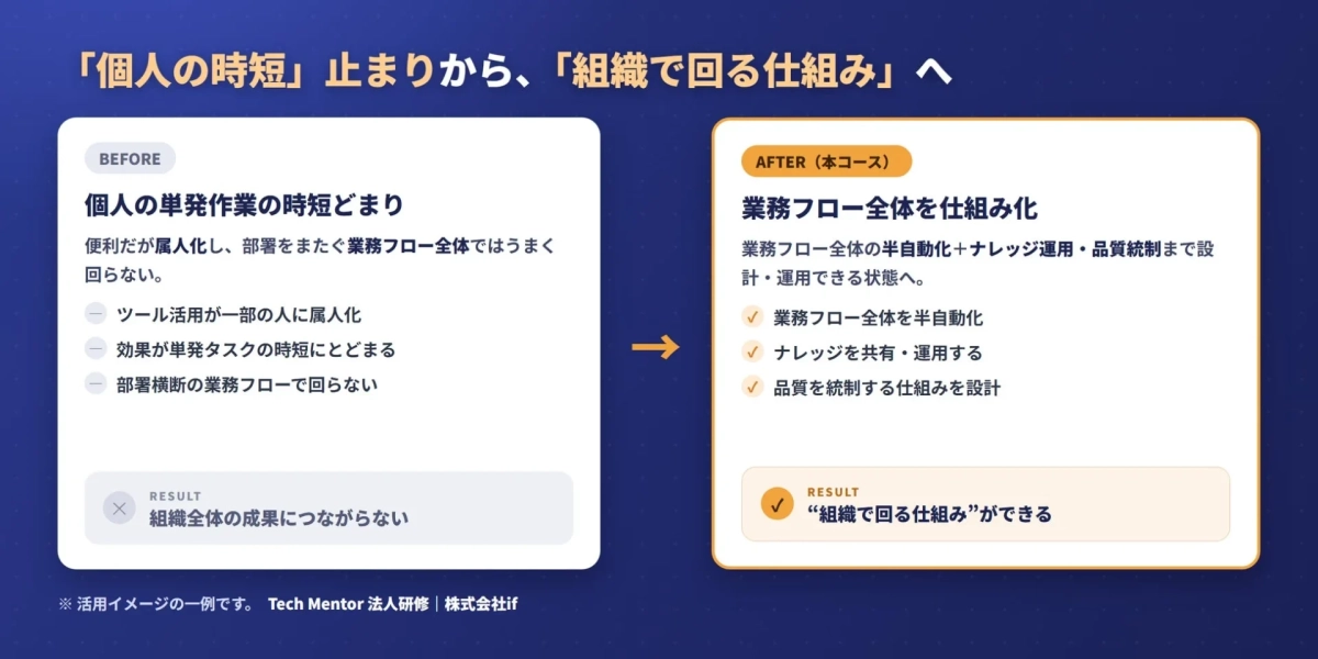 「個人の時短」止まりから、「組織で回る仕組み」へ BEFORE 個人の単発作業の時短どまり 便利だが属人化し、部署をまたぐ業務フロー全体ではうまく回らない。 ツール活用が一部の人に属人化 効果が単発タスクの時短にとどまる 部署横断の業務フローで回らない RESULT 組織全体の成果につながらない AFTER (本コース) 業務フロー全体を仕組み化 業務フロー全体の半自動化+ナレッジ運用・品質統制まで設計・運用できる状態へ。 業務フロー全体を半自動化 ナレッジを共有・運用する 品質を統制する仕組みを設計 RESULT "組織で回る仕組み”ができる ※活用イメージの一例です。 Tech Mentor 法人研修 | 株式会社if